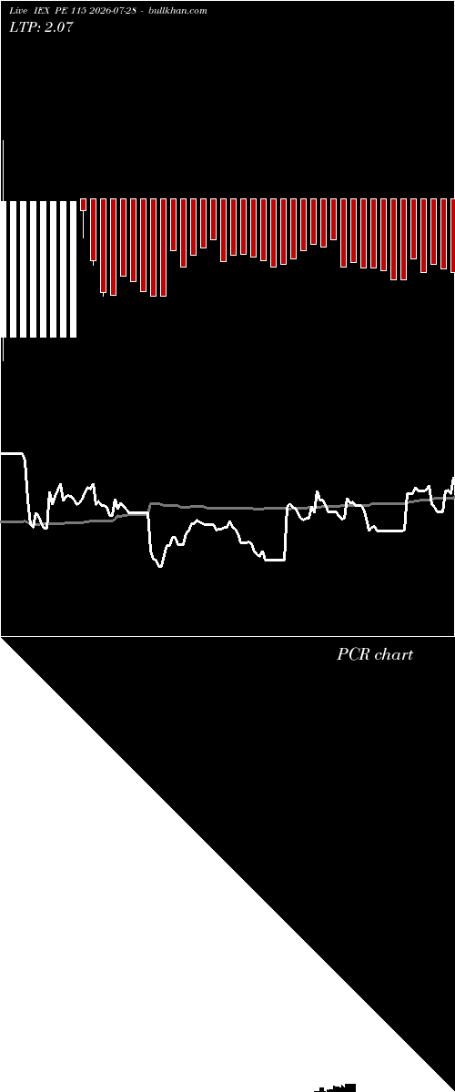  option chart IEX PE 115 2026-07-28 