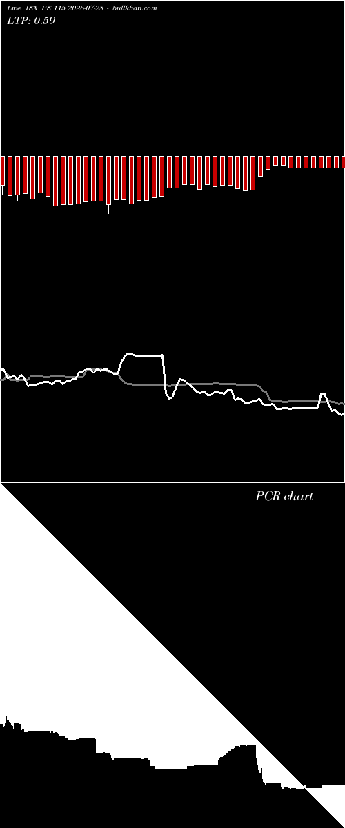  option chart IEX PE 115 2026-07-28 