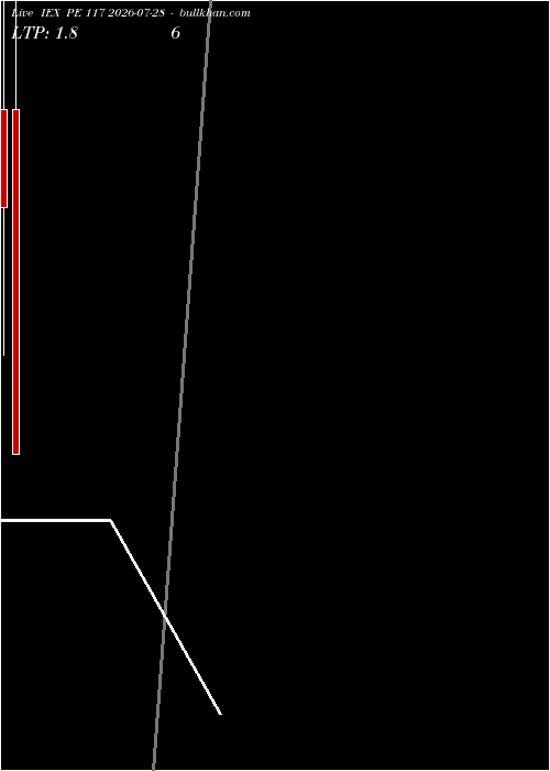  option chart IEX PE 117 2026-07-28 