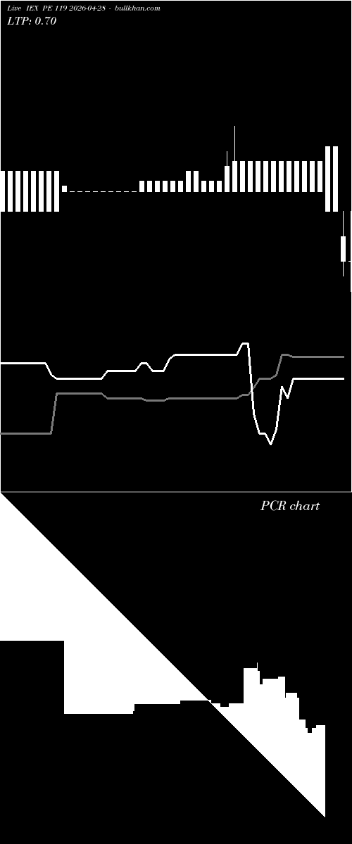  option chart IEX PE 119 2026-04-28 