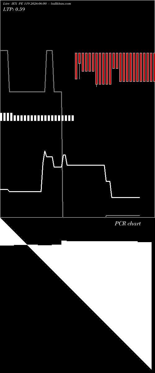  option chart IEX PE 119 2026-06-30 