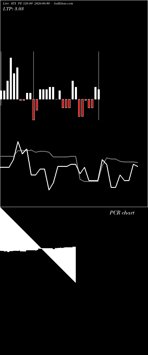  option chart IEX PE 120.00 2026-06-30 