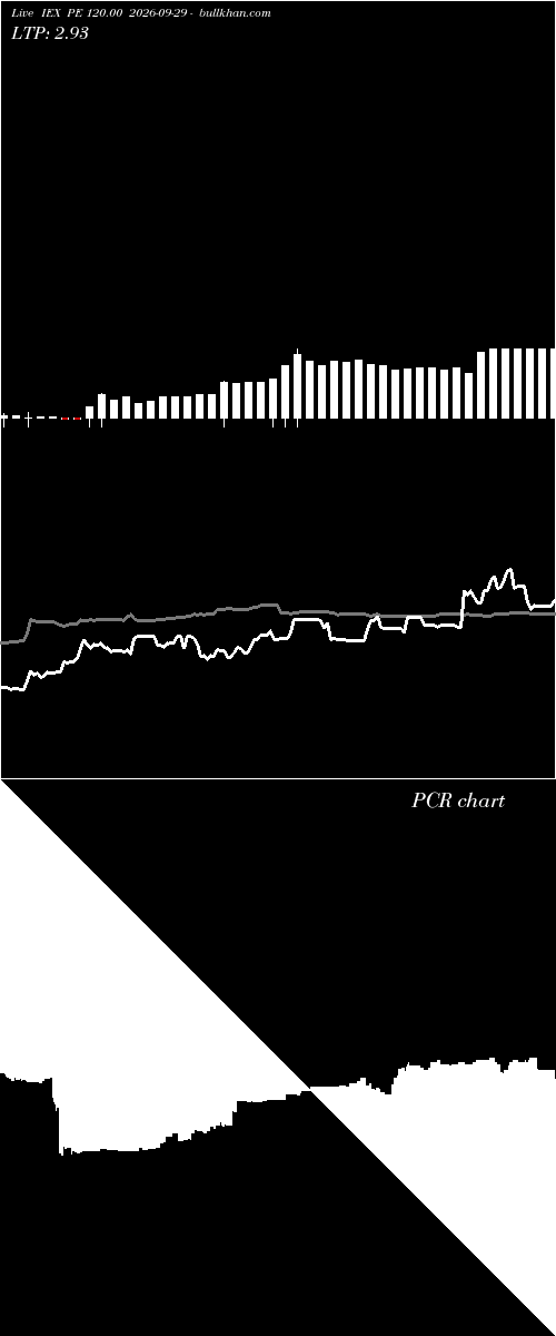  option chart IEX PE 120.00 2026-09-29 