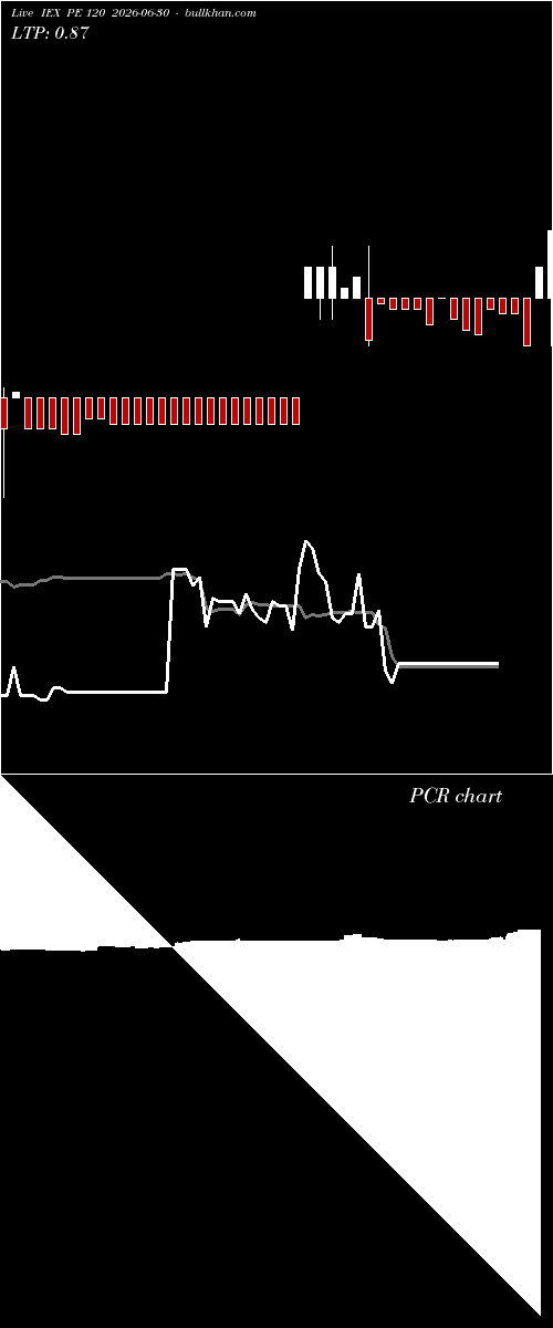  option chart IEX PE 120 2026-06-30 
