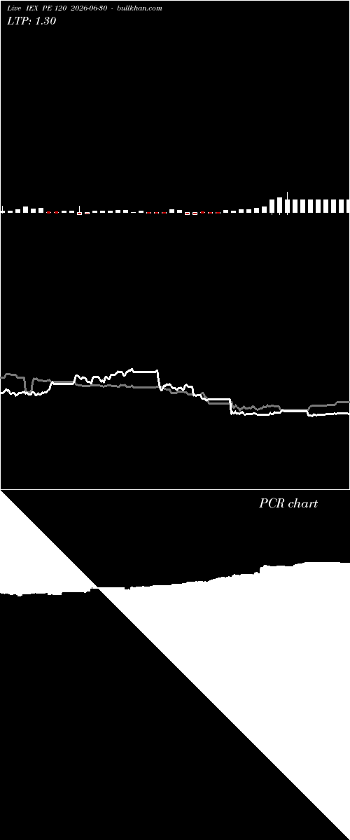  option chart IEX PE 120 2026-06-30 