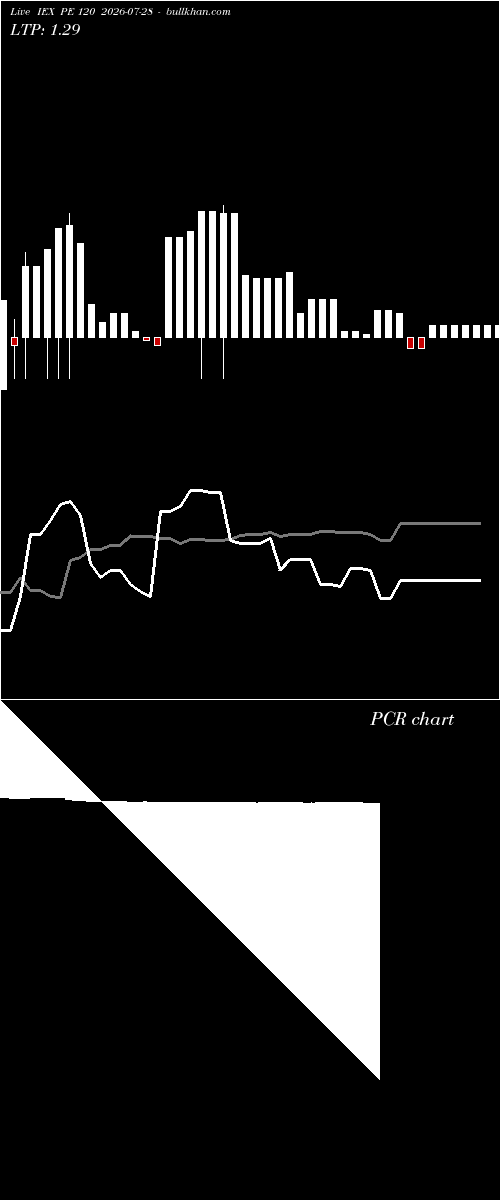  option chart IEX PE 120 2026-07-28 