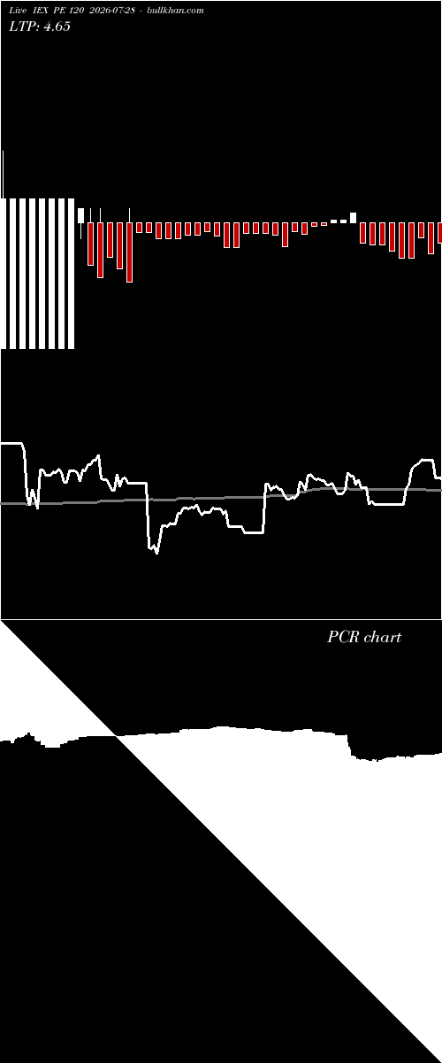 option chart IEX PE 120 2026-07-28 