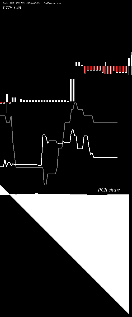  option chart IEX PE 122 2026-06-30 