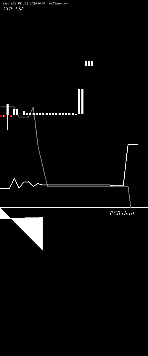  option chart IEX PE 122 2026-06-30 
