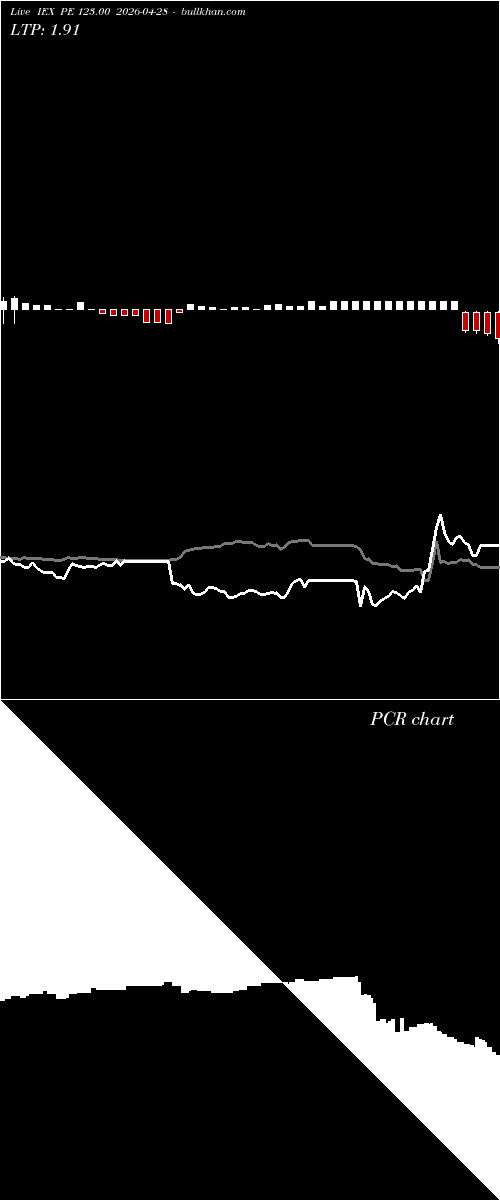  option chart IEX PE 123.00 2026-04-28 
