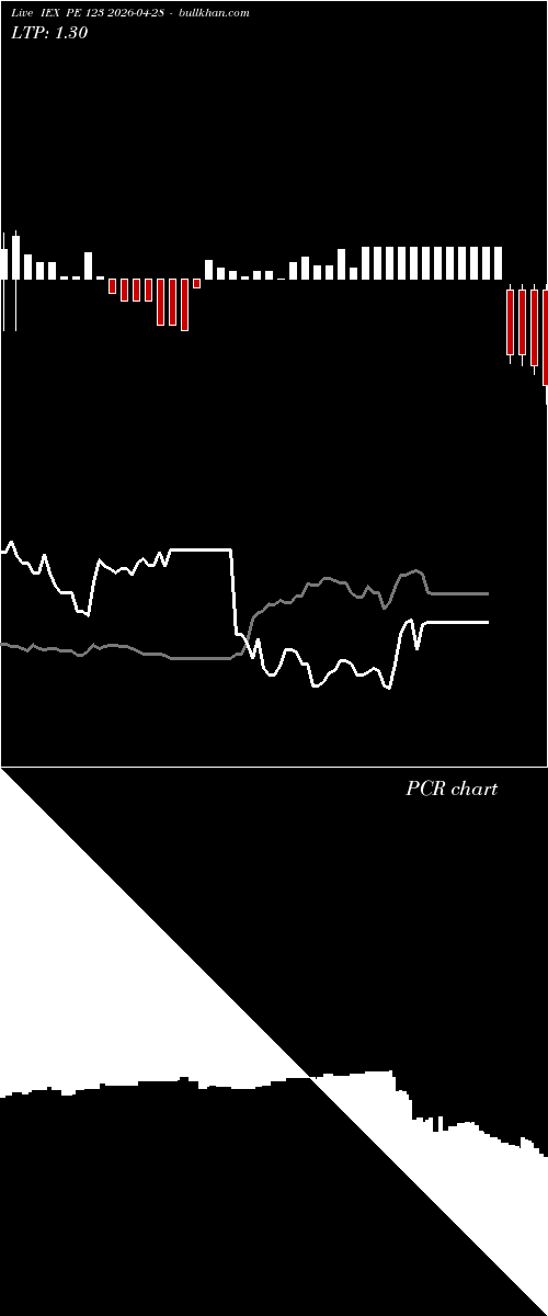  option chart IEX PE 123 2026-04-28 