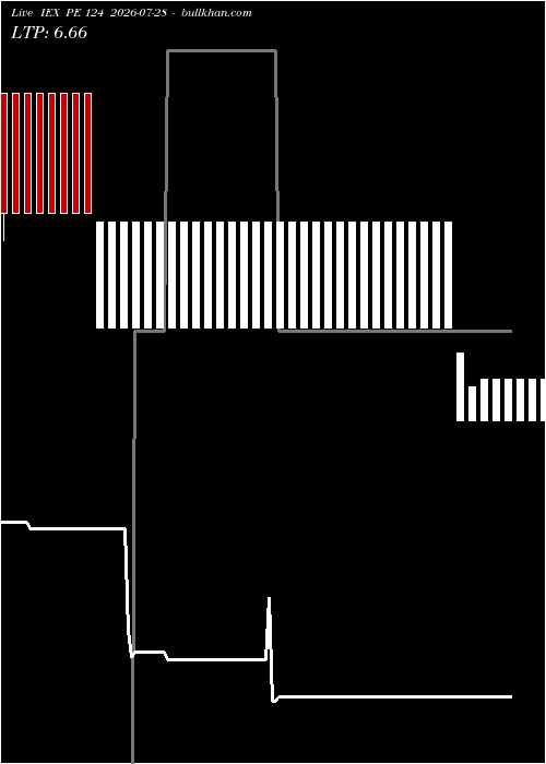  option chart IEX PE 124 2026-07-28 