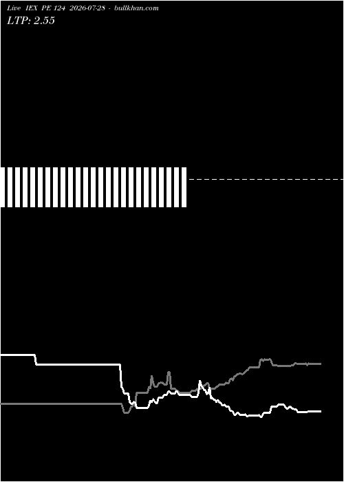  option chart IEX PE 124 2026-07-28 