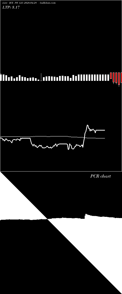  option chart IEX PE 125 2026-04-28 