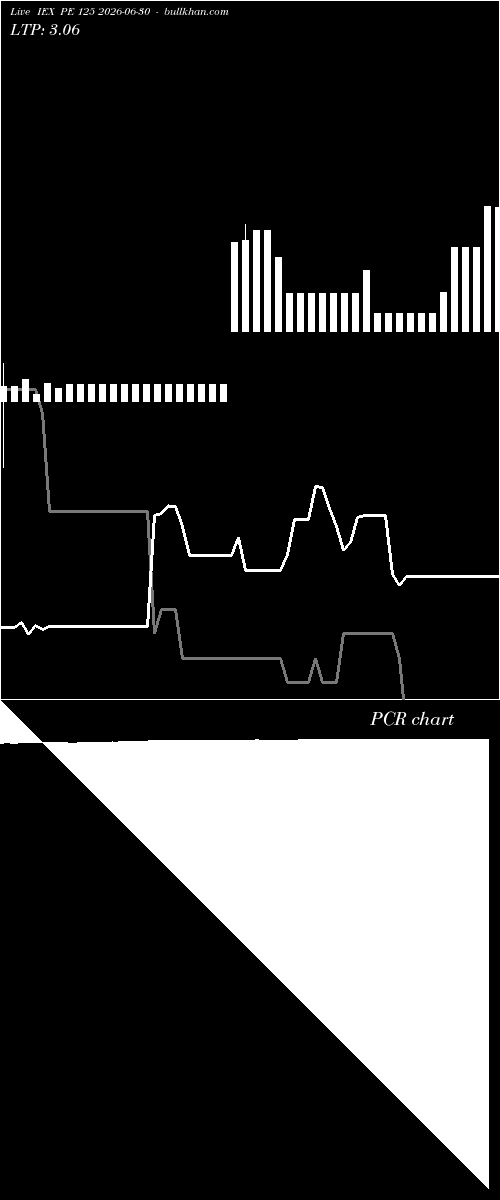  option chart IEX PE 125 2026-06-30 