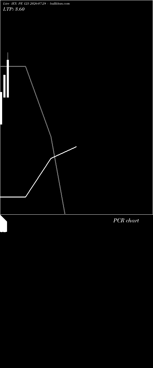  option chart IEX PE 125 2026-07-28 