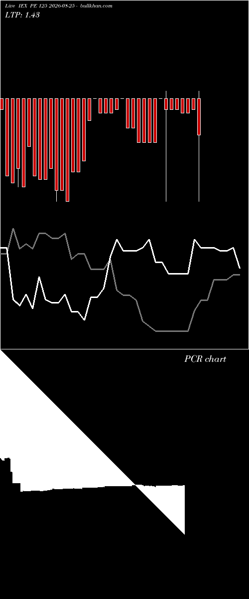  option chart IEX PE 125 2026-08-25 