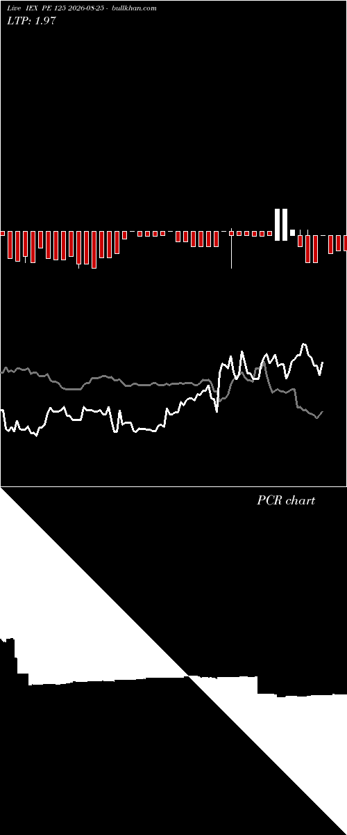  option chart IEX PE 125 2026-08-25 
