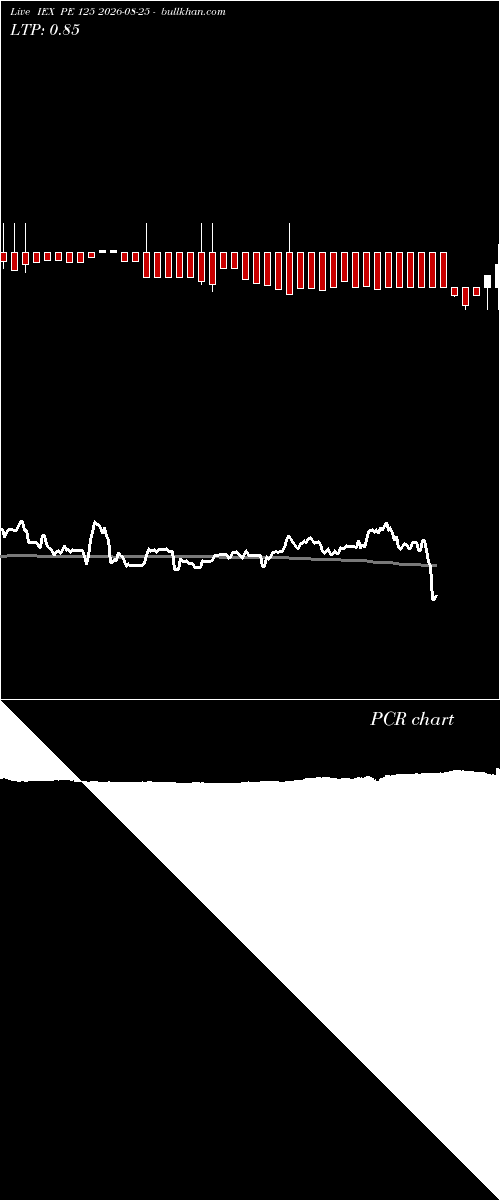  option chart IEX PE 125 2026-08-25 