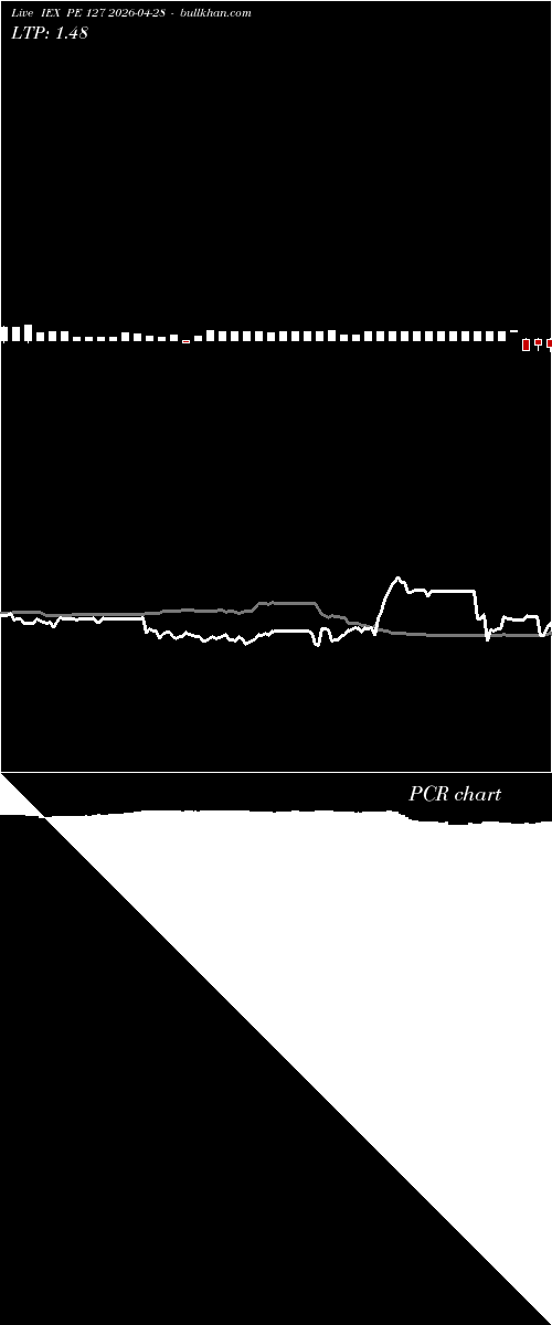  option chart IEX PE 127 2026-04-28 