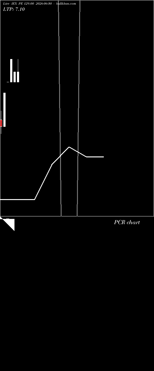  option chart IEX PE 129.00 2026-06-30 