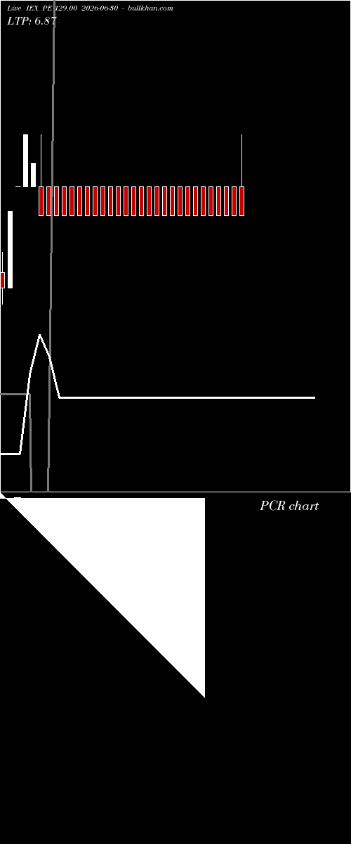  option chart IEX PE 129.00 2026-06-30 