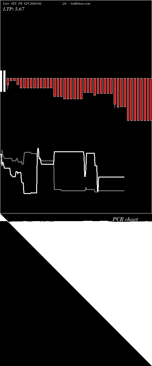  option chart IEX PE 129 2026-02-24 