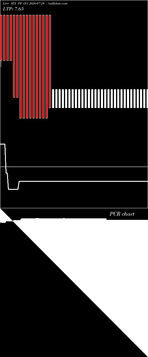  option chart IEX PE 131 2026-07-28 