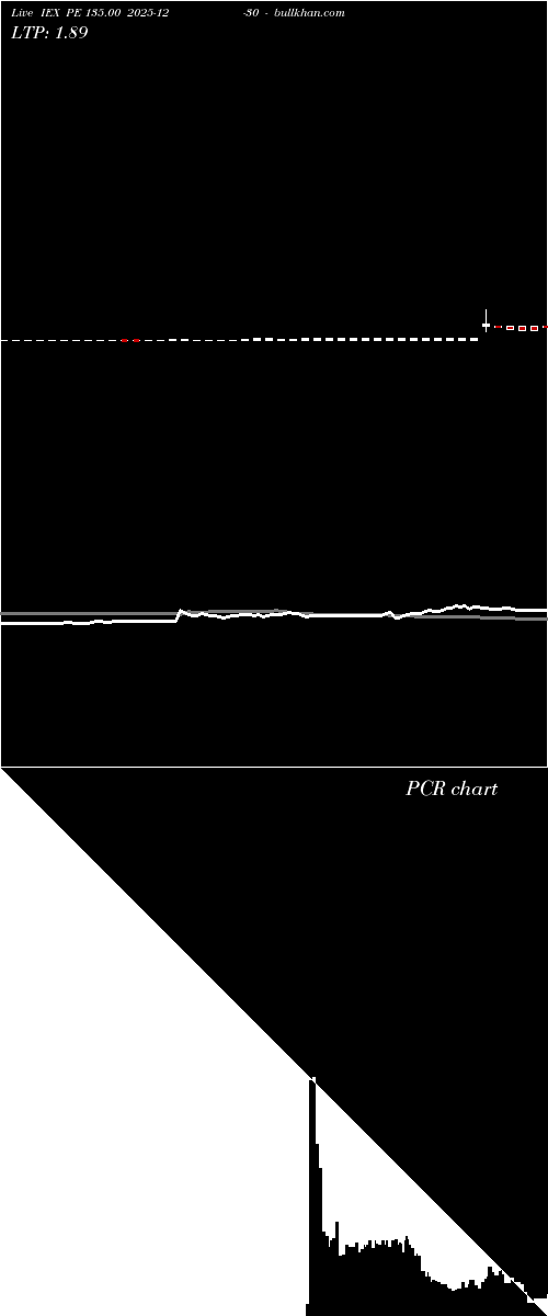  option chart IEX PE 135.00 2025-12-30 