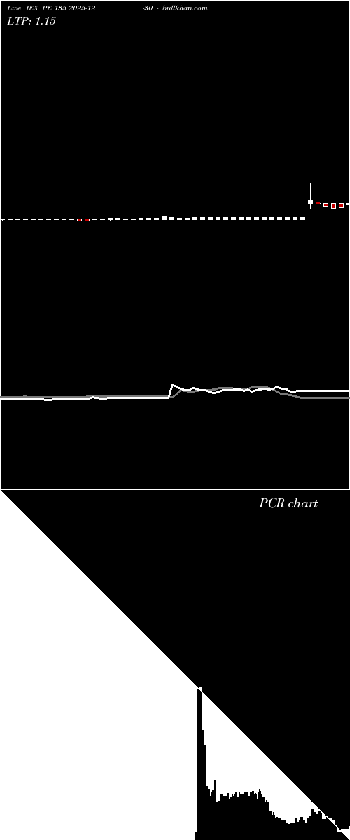  option chart IEX PE 135 2025-12-30 