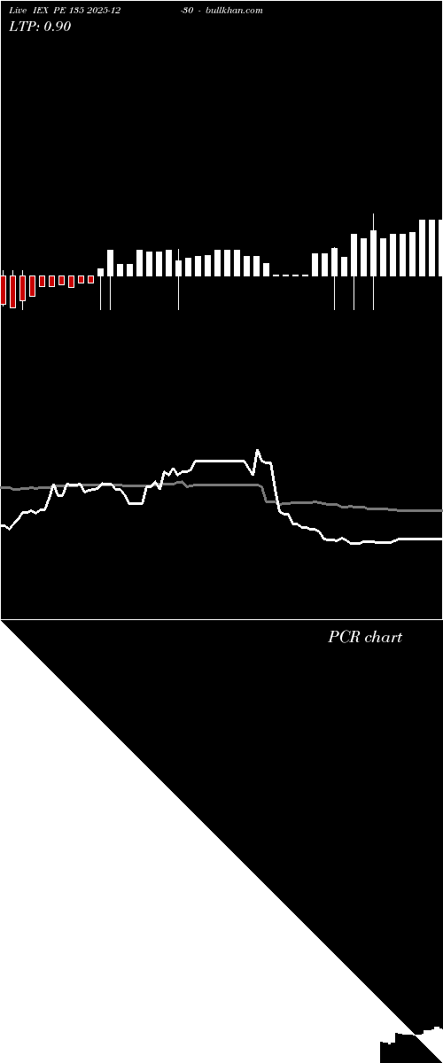  option chart IEX PE 135 2025-12-30 