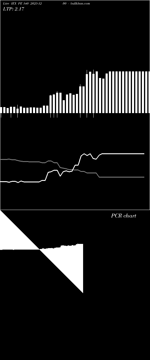  option chart IEX PE 140 2025-12-30 
