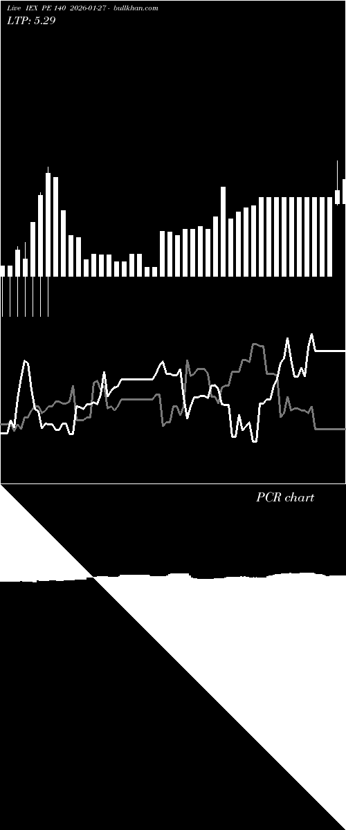  option chart IEX PE 140 2026-01-27 