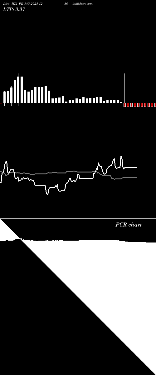  option chart IEX PE 145 2025-12-30 