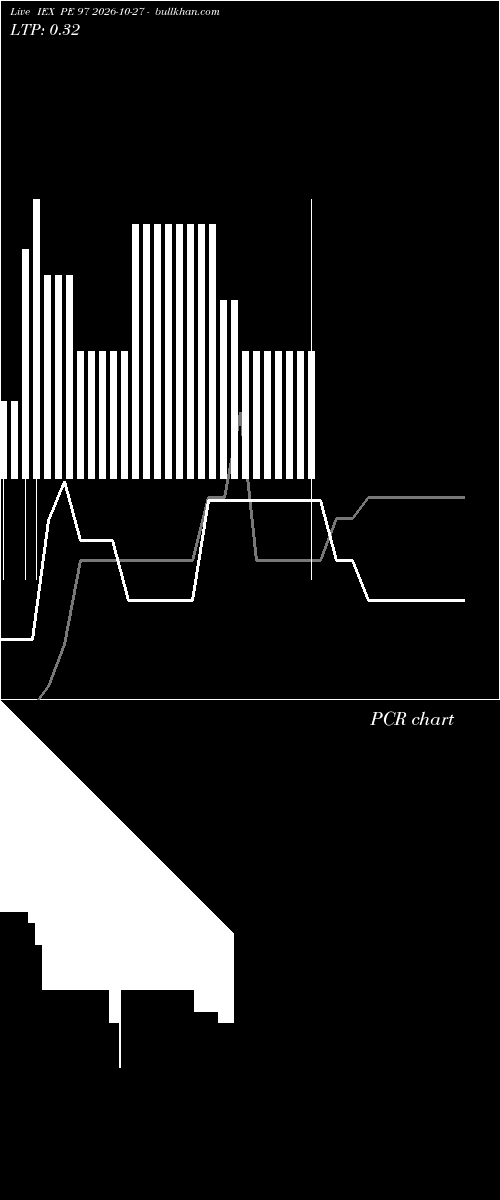  option chart IEX PE 97 2026-10-27 