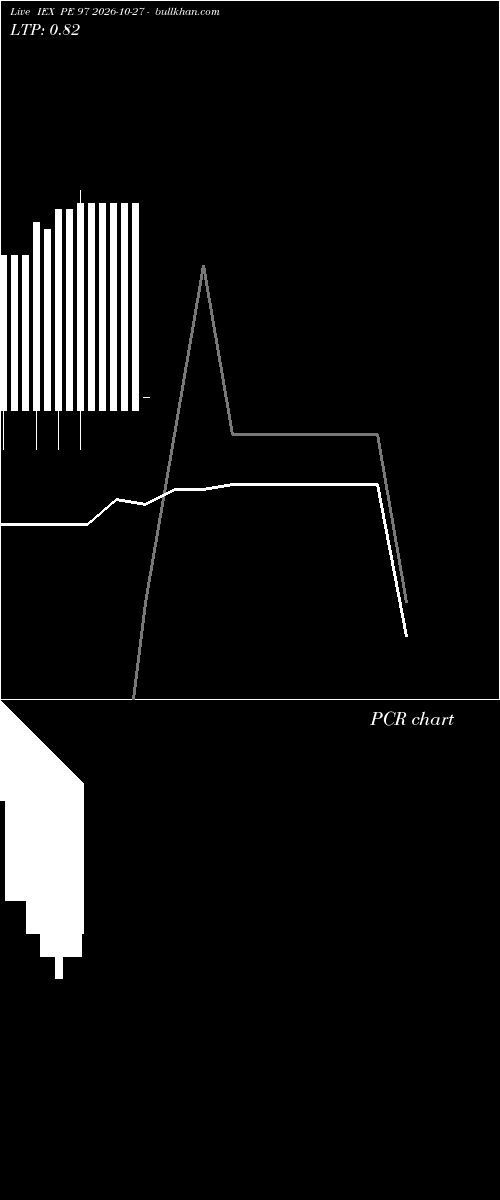  option chart IEX PE 97 2026-10-27 
