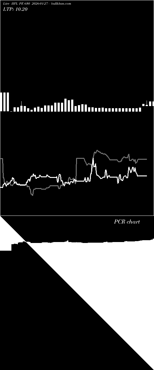  option chart IIFL PE 630 2026-01-27 