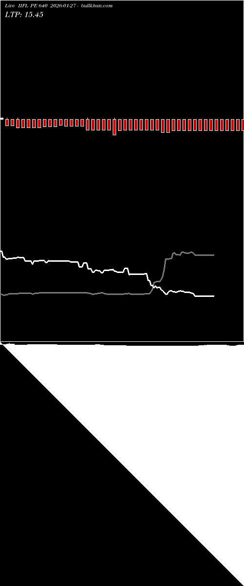  option chart IIFL PE 640 2026-01-27 