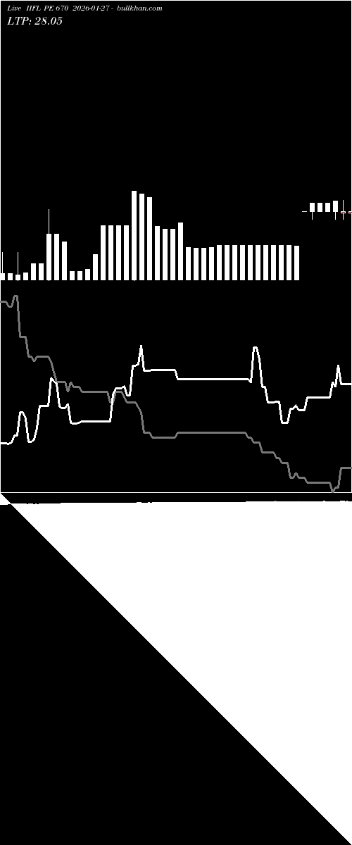  option chart IIFL PE 670 2026-01-27 