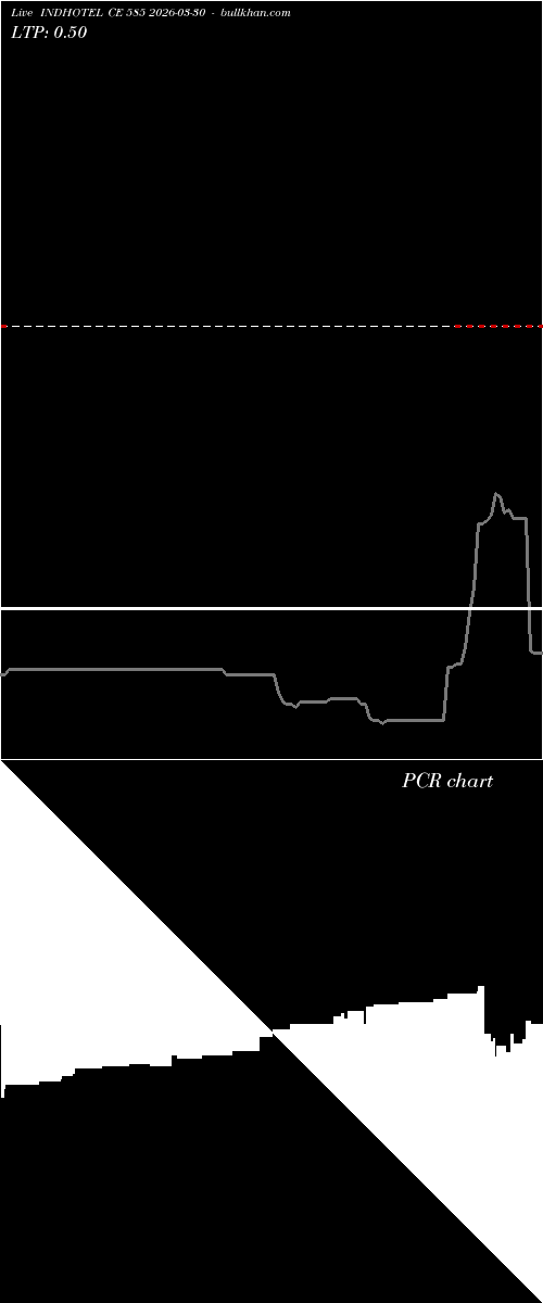  option chart INDHOTEL CE 585 2026-03-30 