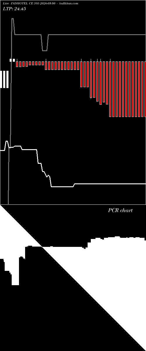  option chart INDHOTEL CE 595 2026-03-30 
