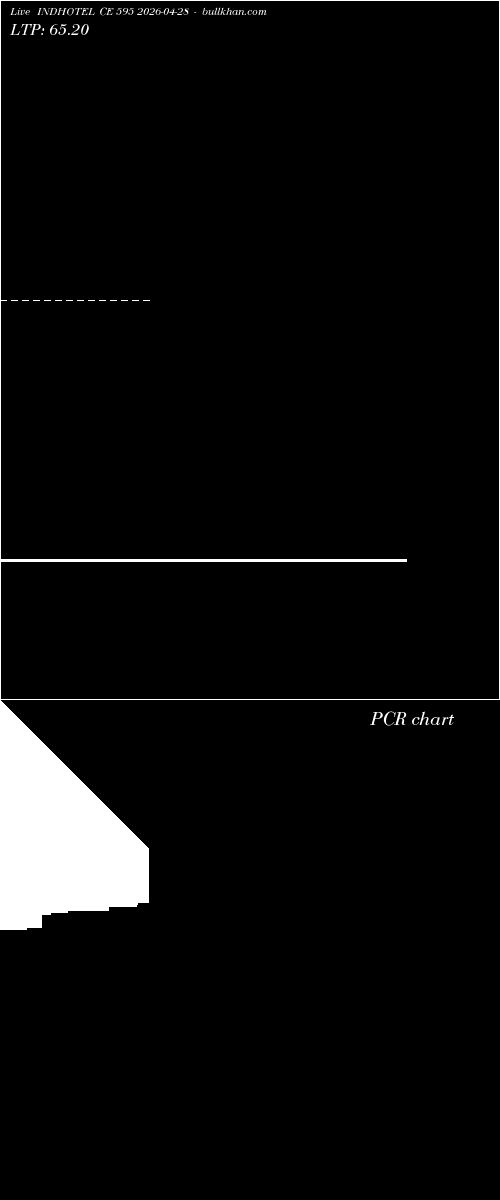  option chart INDHOTEL CE 595 2026-04-28 