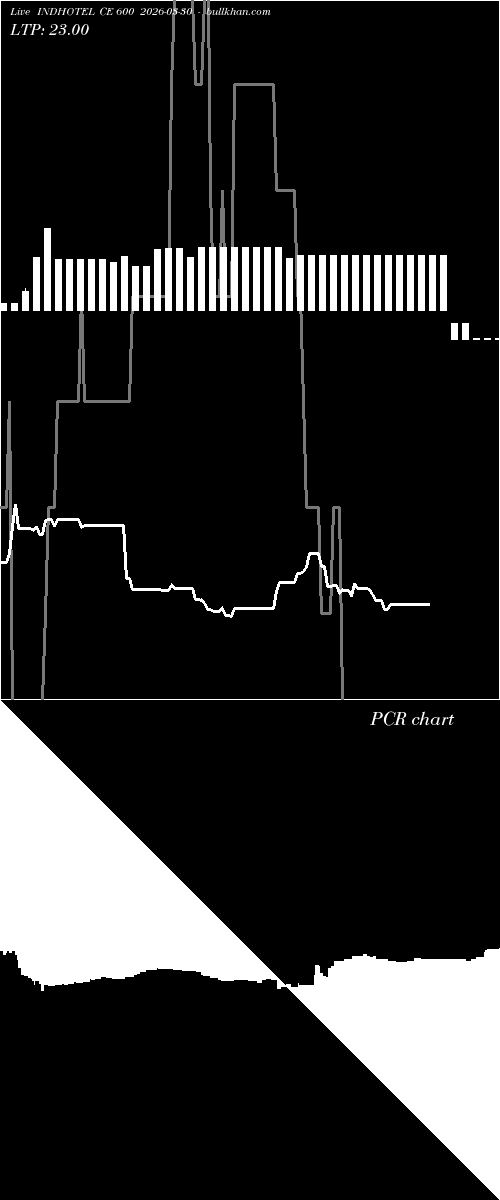  option chart INDHOTEL CE 600 2026-03-30 