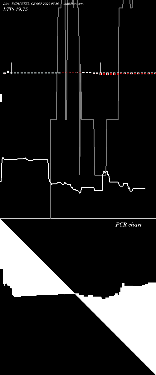  option chart INDHOTEL CE 605 2026-03-30 