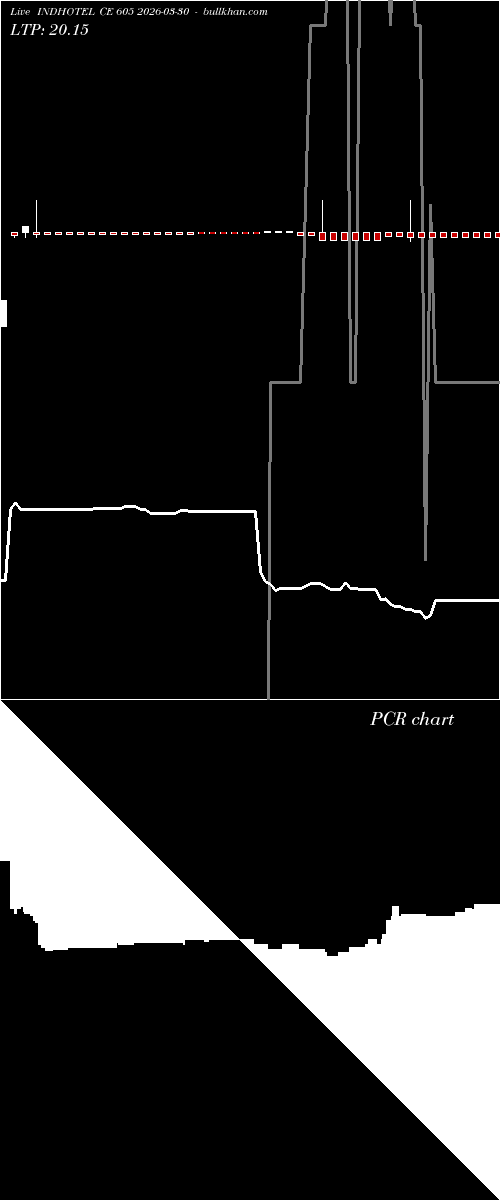  option chart INDHOTEL CE 605 2026-03-30 