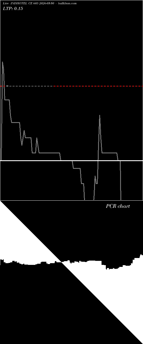  option chart INDHOTEL CE 605 2026-03-30 