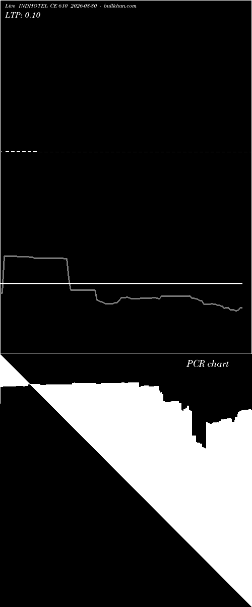  option chart INDHOTEL CE 610 2026-03-30 