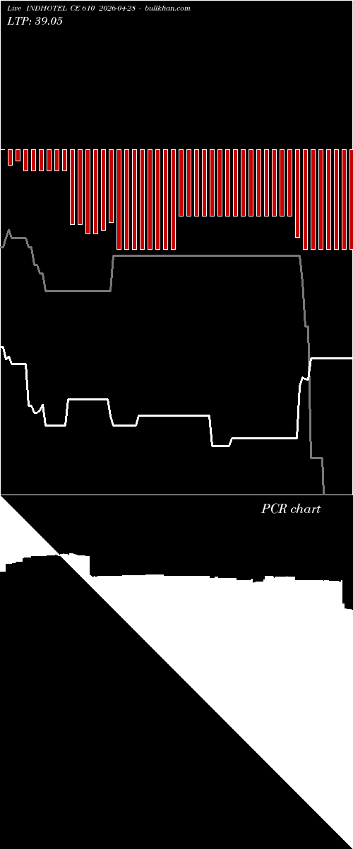  option chart INDHOTEL CE 610 2026-04-28 