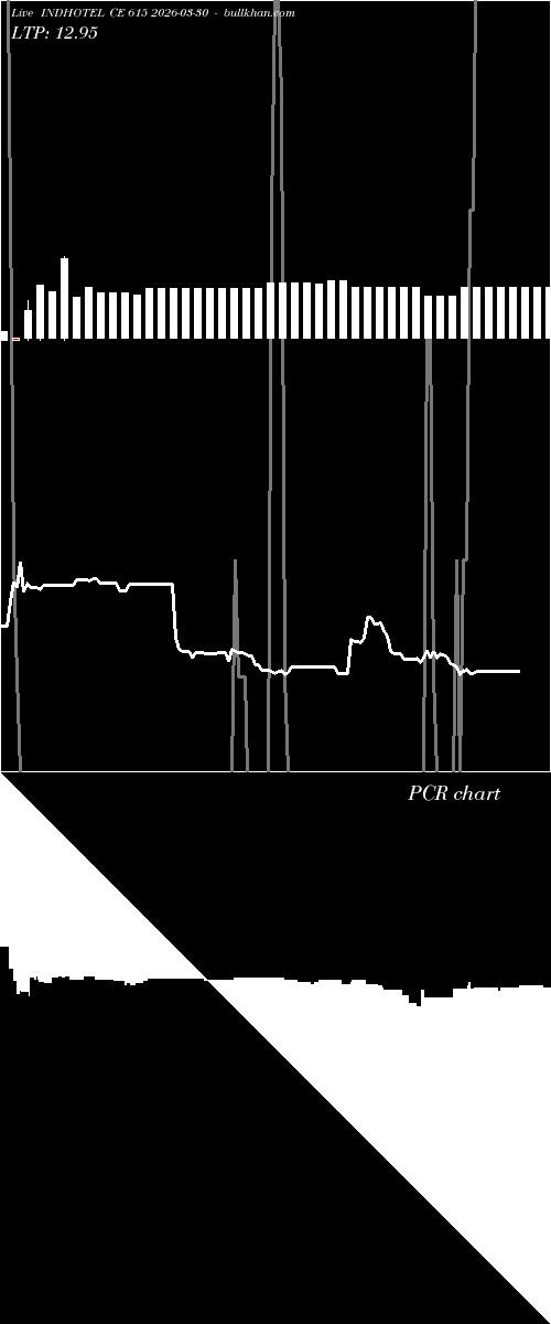  option chart INDHOTEL CE 615 2026-03-30 