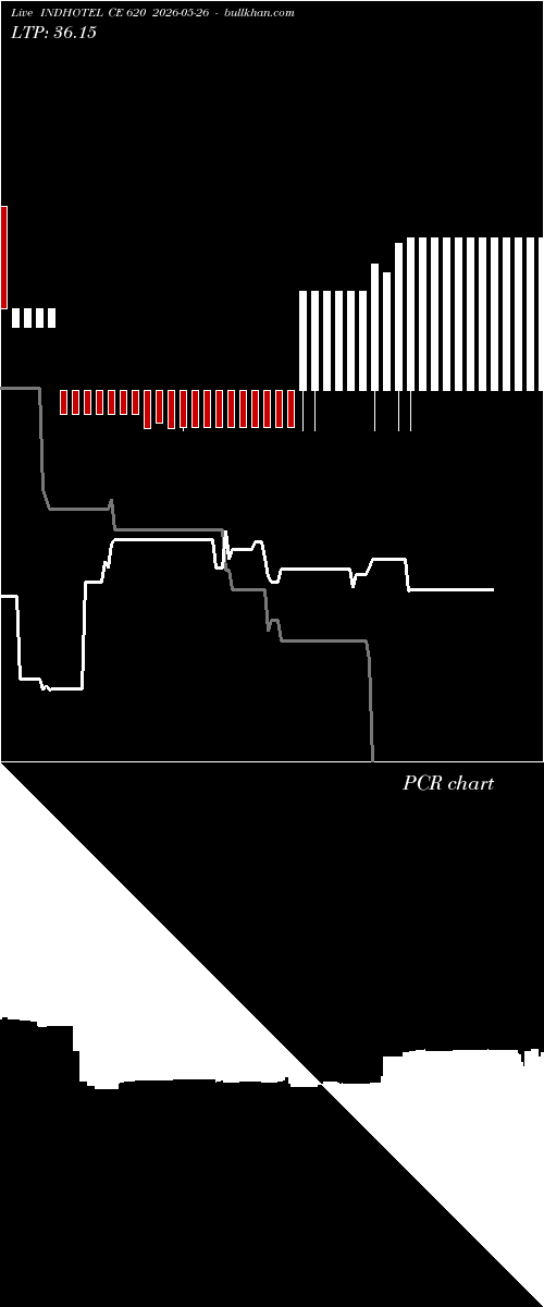 option chart INDHOTEL CE 620 2026-05-26 